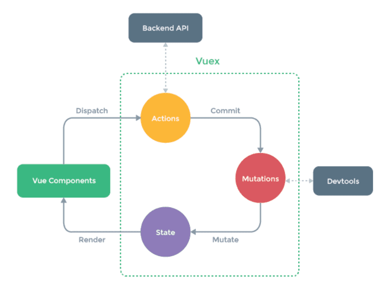A graphical introduction to how Vuex and its state management works.