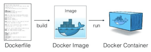 Process to create a Docker container
