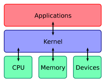 Layers of an Operation System