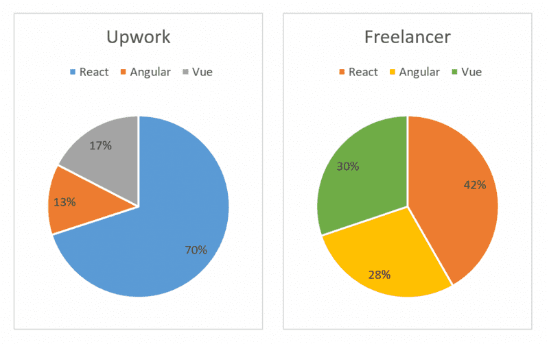 Upwork and Freelancer results for React, Angular and Vue