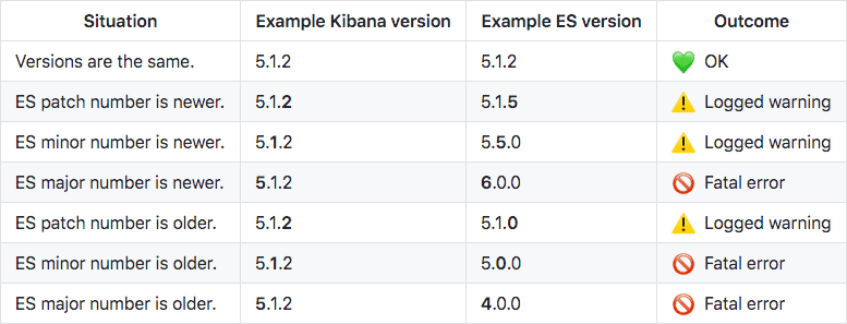 Version compatibility between ES and Kibana