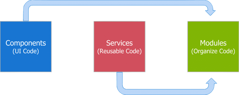 Angular Components, Services and Modules Relation