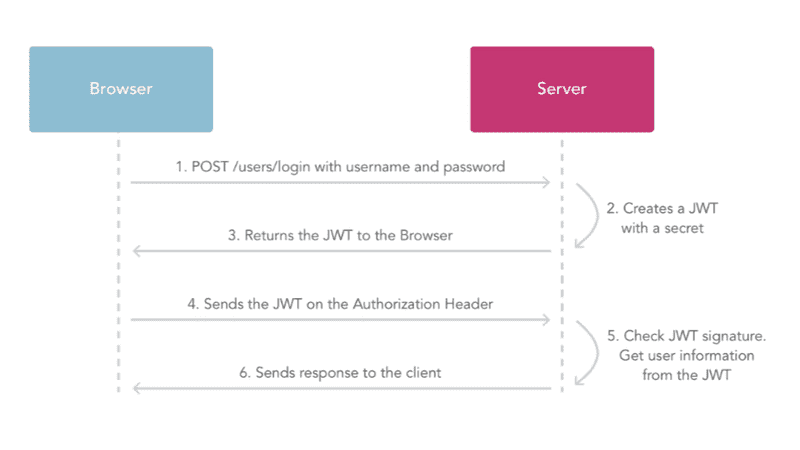 HTTP request sequence including the use of a JWT