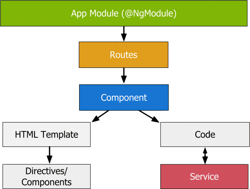 Angular Application Architecture Illustration