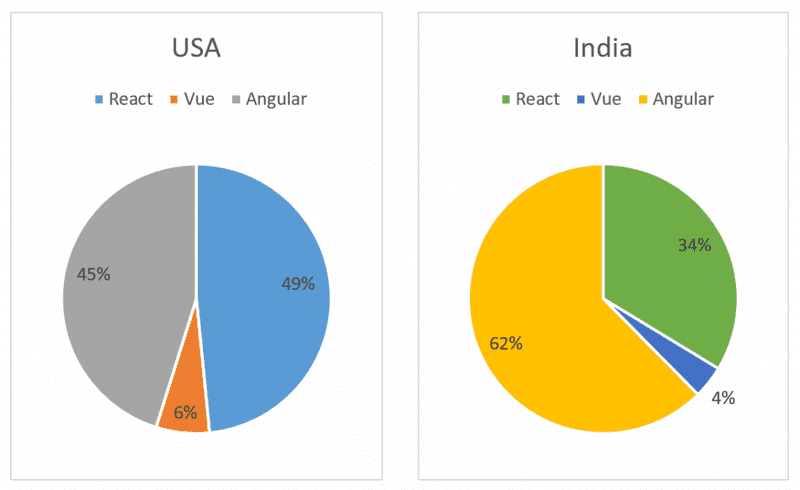 United States and India job market results for React, Angular and Vue