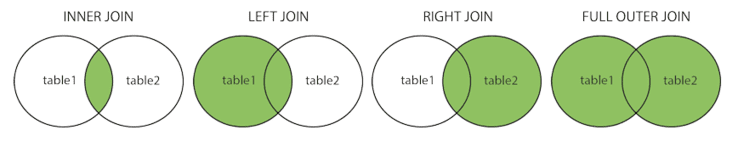 Venn diagram of different JOIN statements